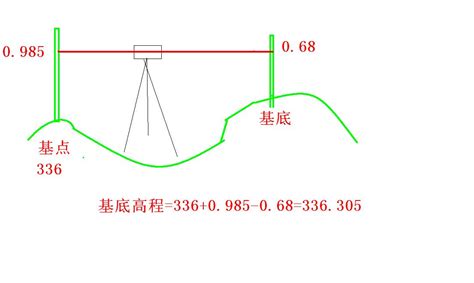 地面高度|地面高程:定義,設計高程,